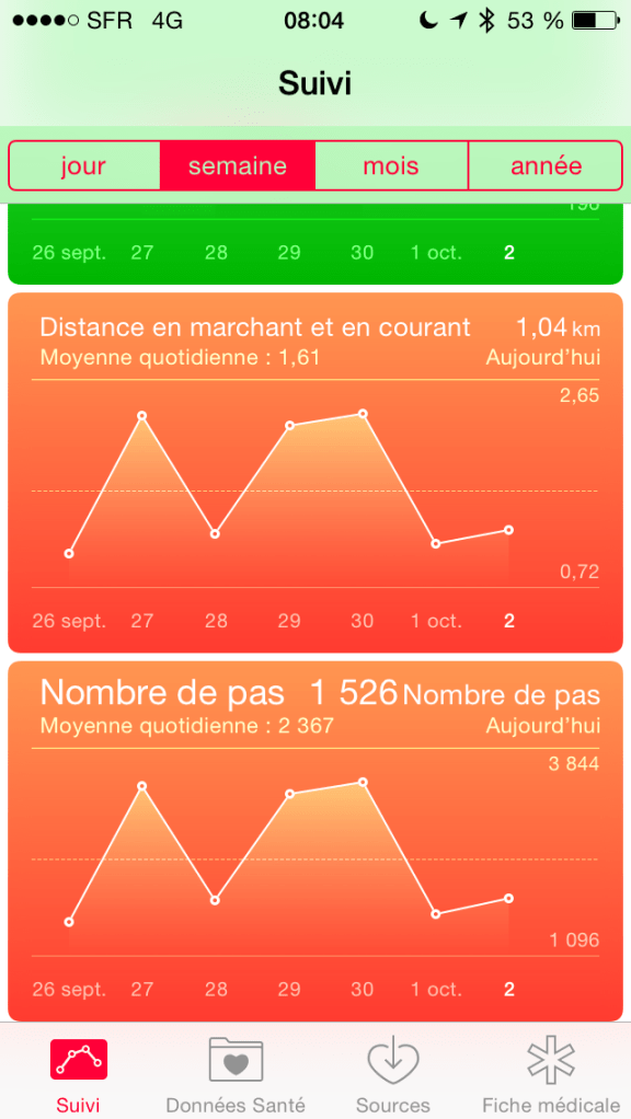 Exemple de graphes HealthKit
